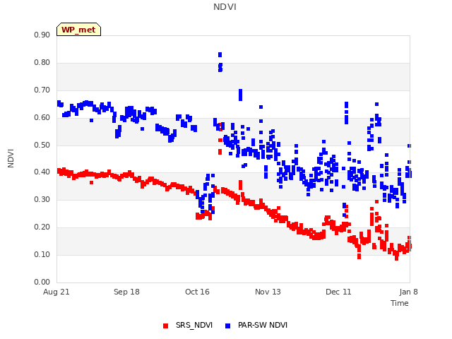 plot of NDVI