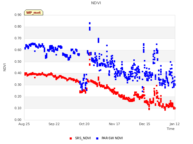 plot of NDVI