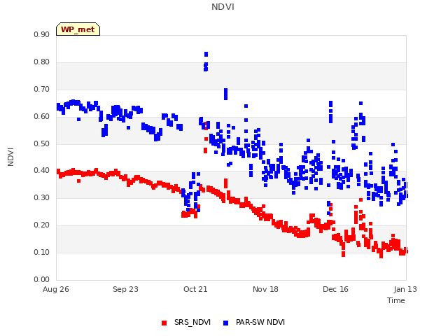 plot of NDVI