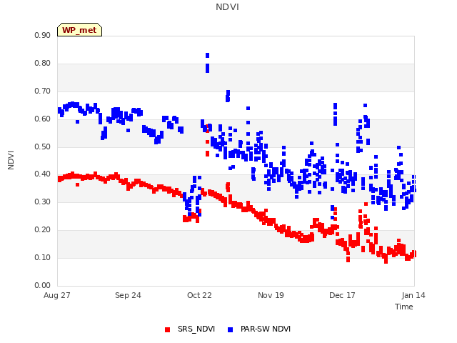 plot of NDVI