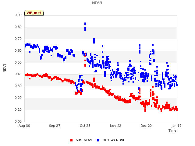 plot of NDVI