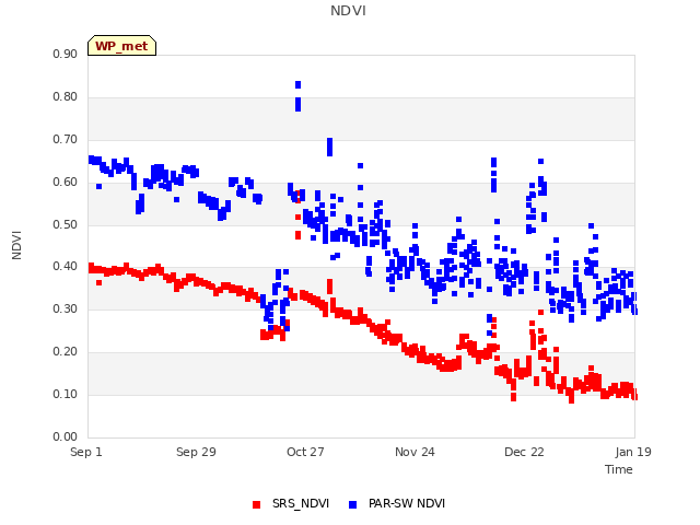 plot of NDVI