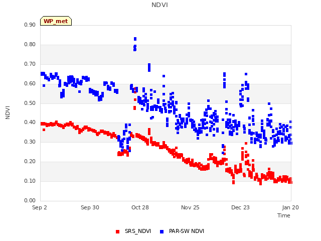 plot of NDVI