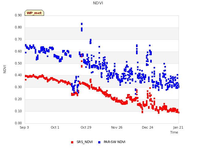 plot of NDVI