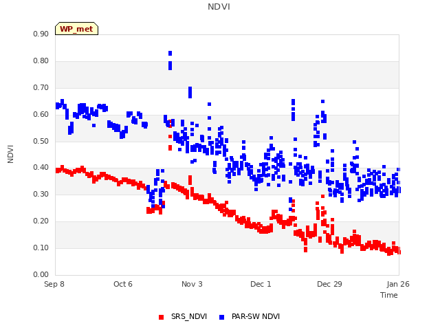 plot of NDVI