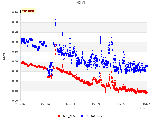 plot of NDVI