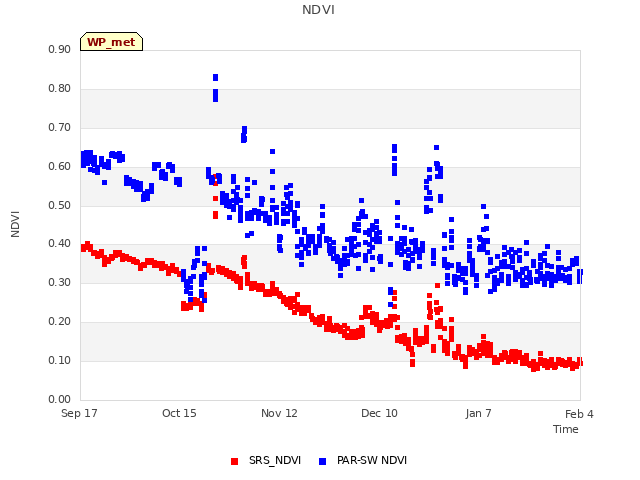 plot of NDVI