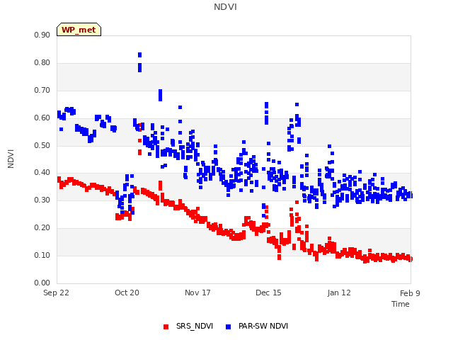 plot of NDVI