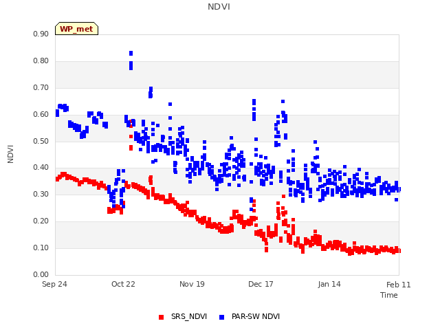 plot of NDVI