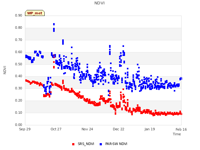 plot of NDVI