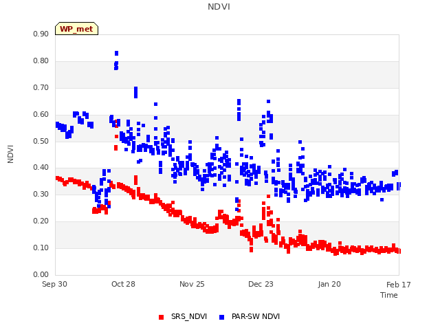 plot of NDVI