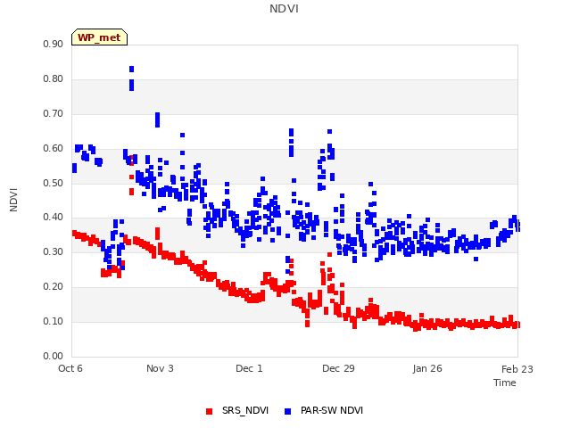 plot of NDVI