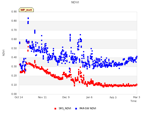 plot of NDVI