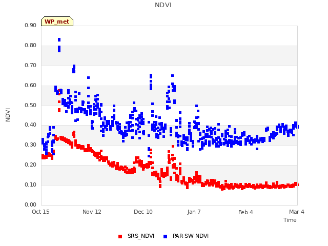 plot of NDVI