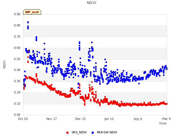 plot of NDVI