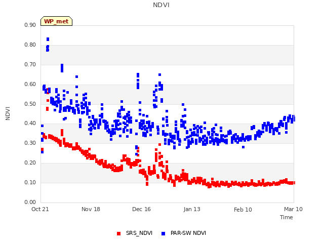 plot of NDVI