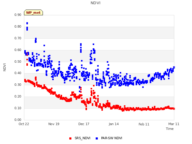 plot of NDVI