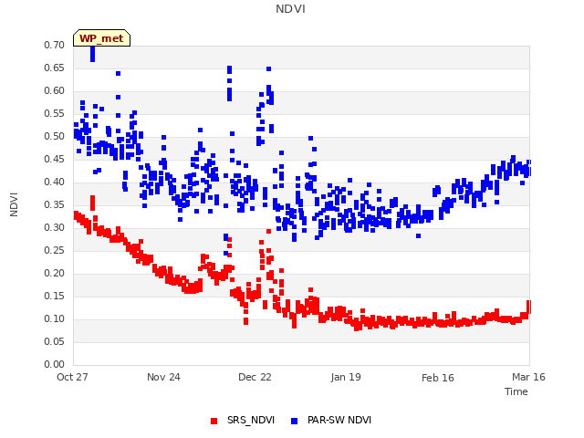 plot of NDVI