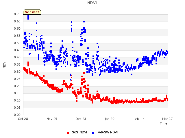 plot of NDVI