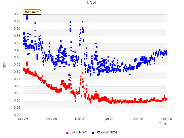 plot of NDVI