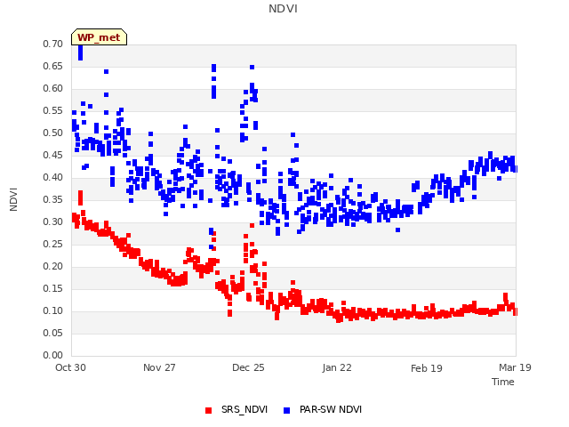 plot of NDVI