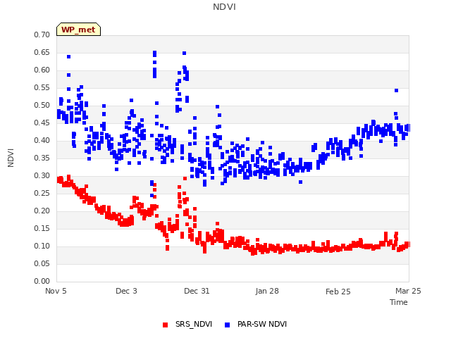 plot of NDVI