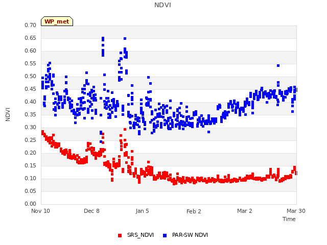 plot of NDVI