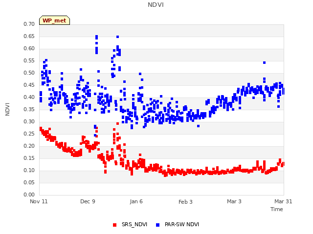 plot of NDVI