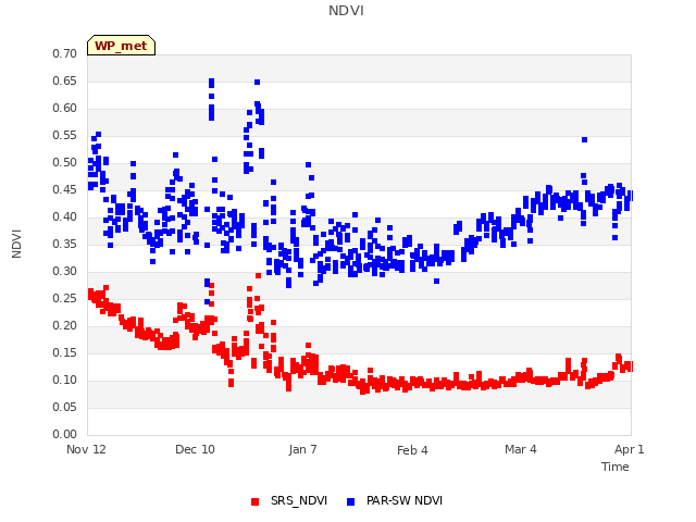 plot of NDVI