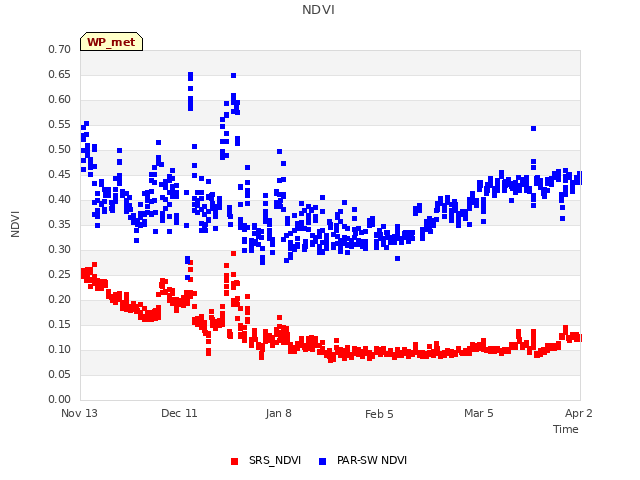 plot of NDVI