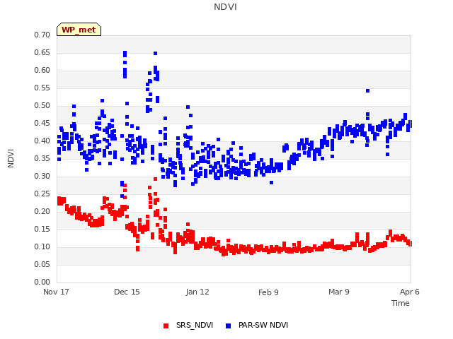 plot of NDVI