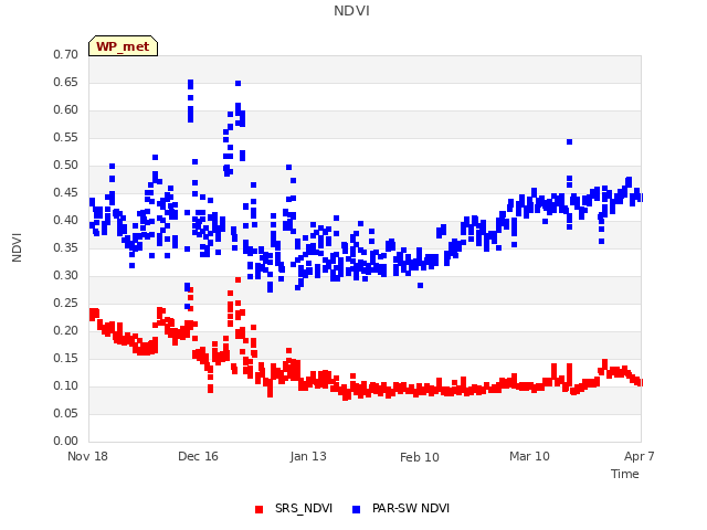 plot of NDVI