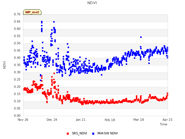 plot of NDVI