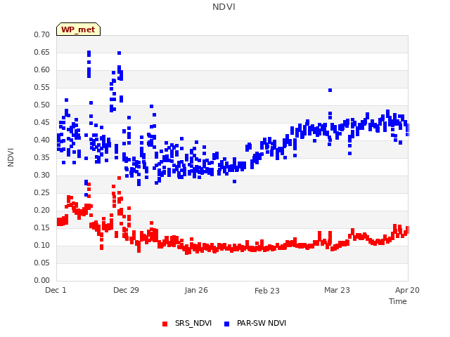 plot of NDVI