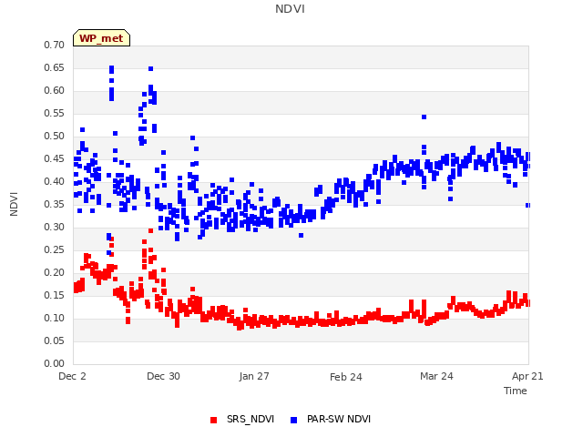 plot of NDVI