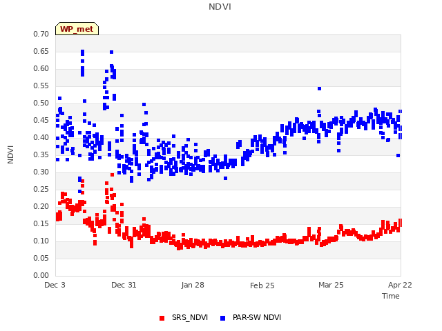 plot of NDVI