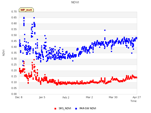 plot of NDVI