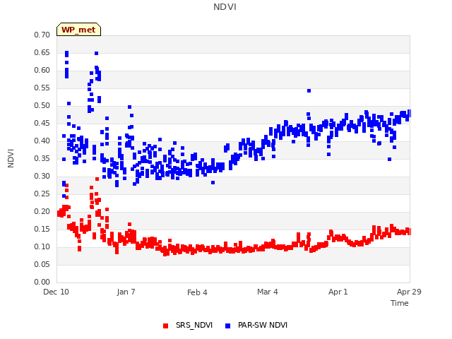 plot of NDVI