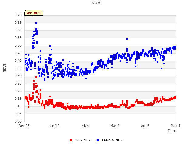 plot of NDVI