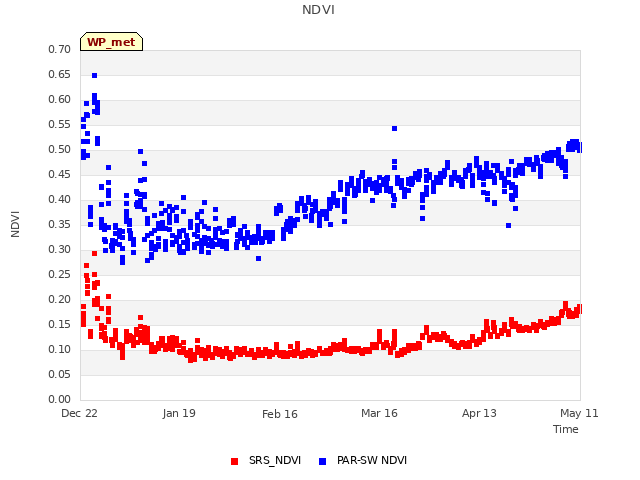 plot of NDVI