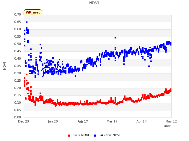 plot of NDVI