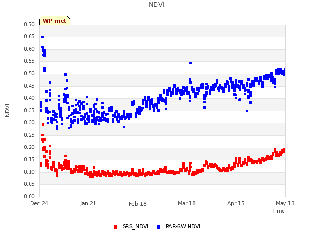 plot of NDVI