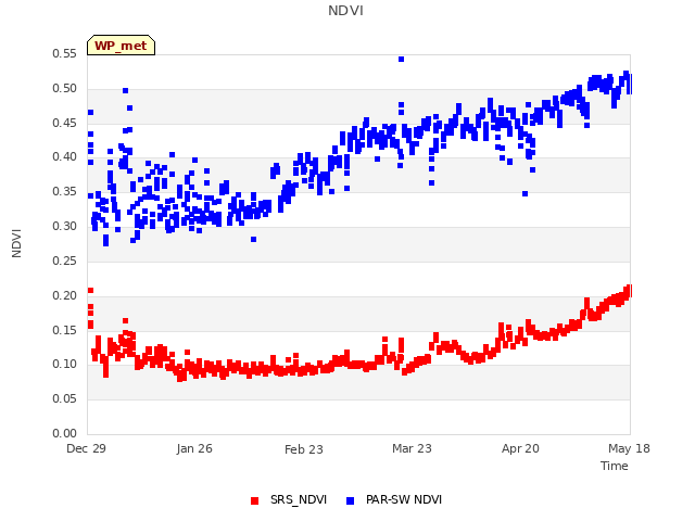 plot of NDVI