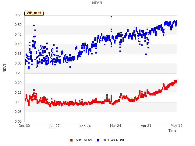 plot of NDVI