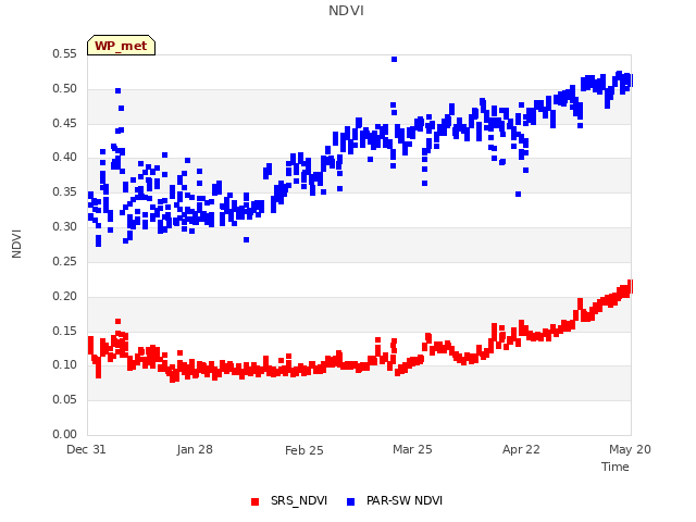 plot of NDVI