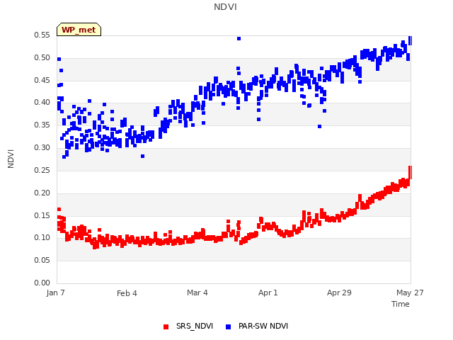 plot of NDVI