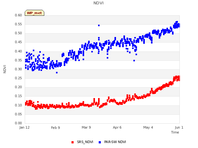 plot of NDVI