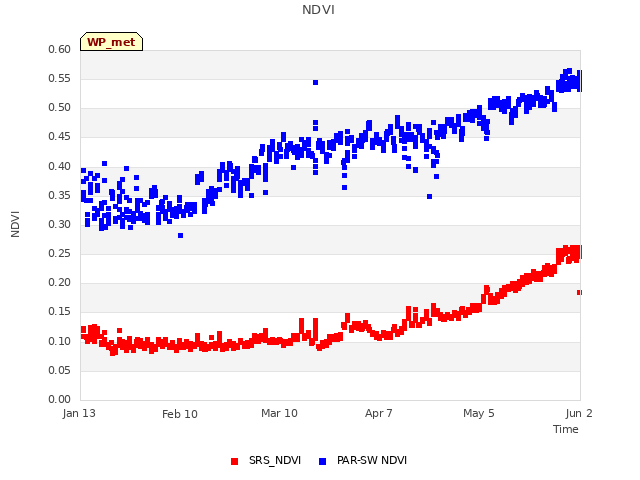 plot of NDVI