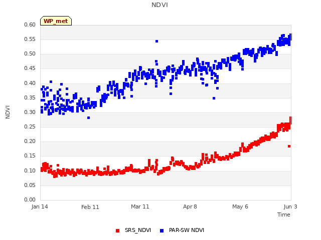 plot of NDVI