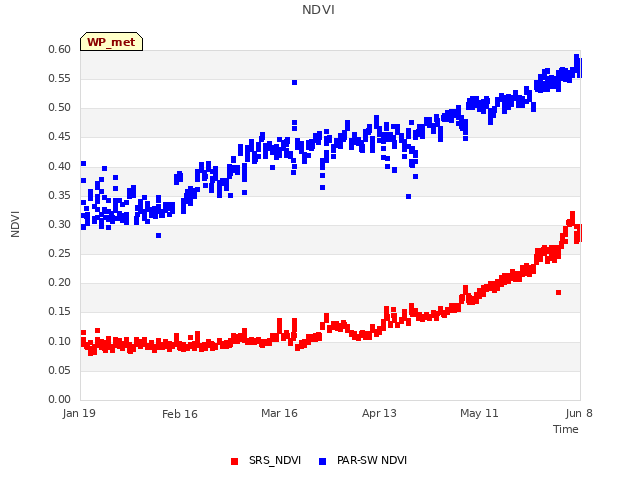 plot of NDVI